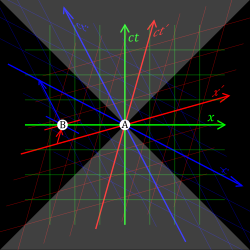 Three pairs of coordinate axes are depicted with the same origin A; in the green frame, the x-axis is horizontal and the ct-axis is vertical; in the red frame, the x′-axis is slightly skewed upwards, and the ct′-axis slightly skewed rightwards, relative to the green axes; in the blue frame, the x″-axis is somewhat skewed downwards, and the ct″-axis somewhat skewed leftwards, relative to the green axes. A point B on the green x-axis, to the left of A, has zero ct, positive ct′, and negative ct″.