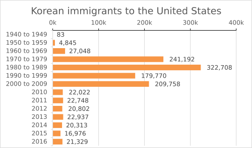 North and South Korean obtaining lawful permanent resident status: fiscal years 1940 to 2016