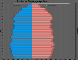 Indiana population pyramid