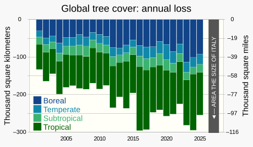 The rate of global tree cover loss has approximately doubled since 2001, to an annual loss approaching an area the size of Italy.[128]