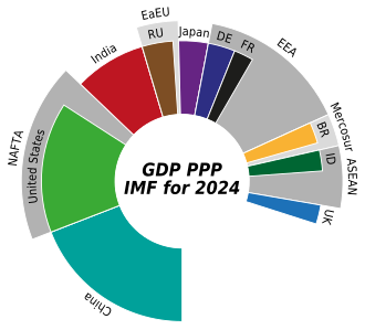 Selection of GDP (PPP) data (top 10 countries and blocs) in no particular order
