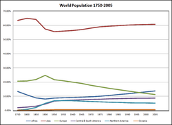 World population