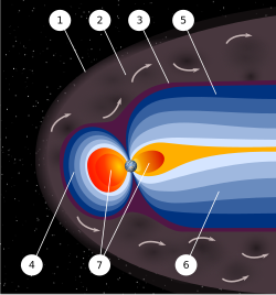 An artist's rendering of the structure of a magnetosphere. 1) Bow shock. 2) Magnetosheath. 3) Magnetopause. 4) Magnetosphere. 5) Northern tail lobe. 6) Southern tail lobe. 7) Plasmasphere.
