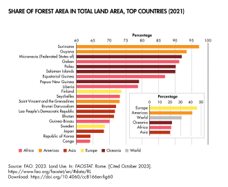 Share of forest area in total land area, top countries (2021). Finland has the tenth highest percentage of forest cover in the world.