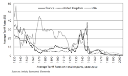 Tariff rates (France, UK, and US)