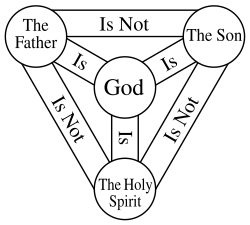 A Shield of the Trinity diagram, illustrating relationships between the Father, the Son, and the Holy Spirit