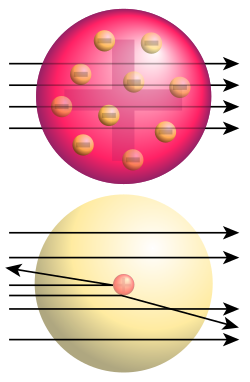 Top: Expected results: alpha particles passing through the plum pudding model of the atom undisturbed. Bottom: Observed results: a small portion of the particles were deflected, indicating a small, concentrated charge.