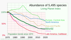 The World Wildlife Fund's Living Planet Report 2022 found that wildlife populations declined by an average 69% since 1970.[57][58]