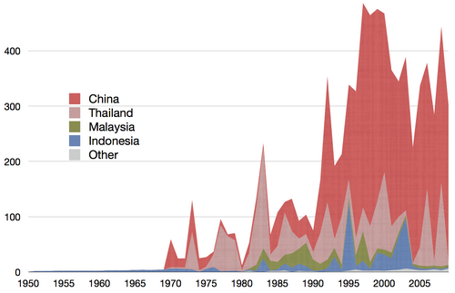 Global harvest of jellyfish in thousands of tonnes as reported by the FAO[124]
