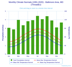 A climate chart for Baltimore