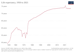 Development of life expectancy in Vietnam since 1950