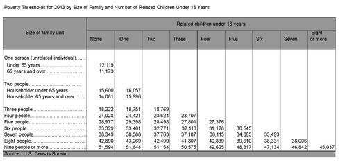Poverty thresholds for 2013