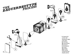 Graphic representation of the steps involved in making a daguerreotype