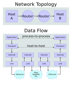 Conceptual data flow in a simple network topology of two hosts (A and B) connected by a link between their respective routers. The application on each host executes read and write operations as if the processes were directly connected to each other by some kind of data pipe. After the establishment of this pipe, most details of the communication are hidden from each process, as the underlying principles of communication are implemented in the lower protocol layers.