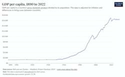 Development of real GDP per capita, 1890 to 2022
