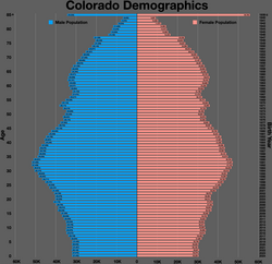 Colorado population pyramid