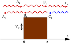 Scattering at a finite potential barrier of height V0. The amplitudes and direction of left and right moving waves are indicated. In red, those waves used for the derivation of the reflection and transmission amplitude. E > V0 for this illustration.