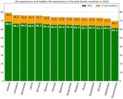 Life expectancy and healthy life expectancy in post-Soviet countries in 2019[73]