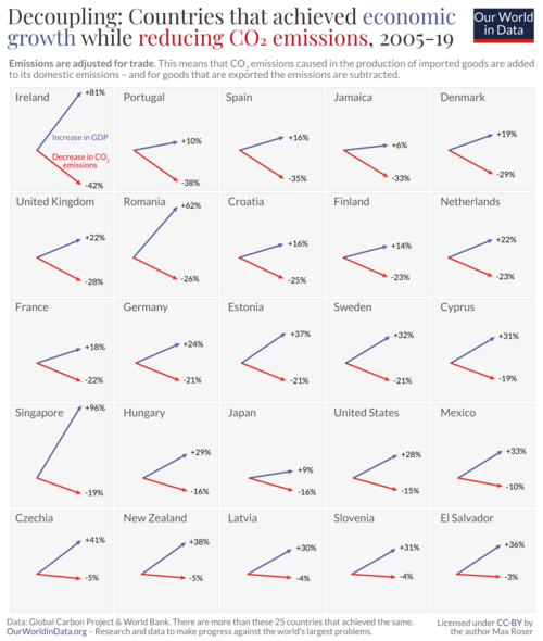 Eco-economic decoupling between GDP growth and greenhouse gas emissions decrease