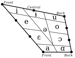 A representation of Jones's original vowel trapezium.