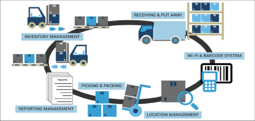 Some common features of an advanced WMS