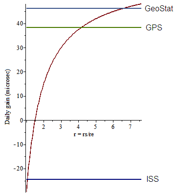 Daily time dilation (gain or loss if negative) in microseconds as a function of (circular) orbit radius r = rs/re, where rs is satellite orbit radius and re is the equatorial Earth radius, calculated using the Schwarzschild metric. At r ≈ 1.497[Note 1] there is no time dilation. Here the effects of motion and reduced gravity cancel. ISS astronauts fly below, whereas GPS and geostationary satellites fly above.[1]