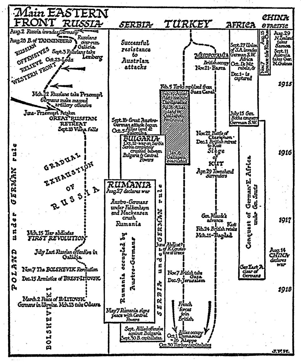 A timeline of events on the Eastern and Middle-Eastern theatres of World War I