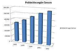 Evolution of the population of La Plata from 1960 to 2001.
