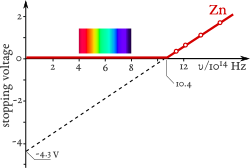Diagram of the maximum kinetic energy of the photoelectron as a function of the frequency of light on zinc