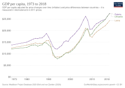 Real GPD per capita development of Estonia, Latvia and Lithuania