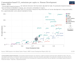 HDI in relation to consumption-based CO2 emissions per capita