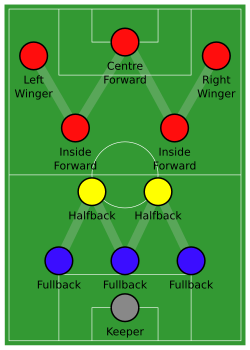 WM formation