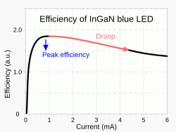Efficiency droop in an InGaN LED as a function of its input current[56]