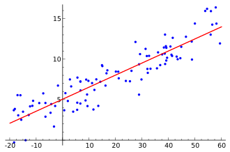 Illustration of linear regression on a data set