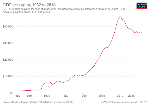 Historical development of real GDP per capita in Oman