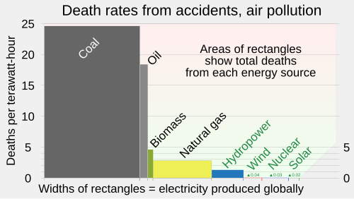 Deaths caused by use of fossil fuels such as natural gas (areas of rectangles in chart) greatly exceed those resulting from production of wind energy, nuclear energy or solar energy (rectangles barely visible in chart).[118]
