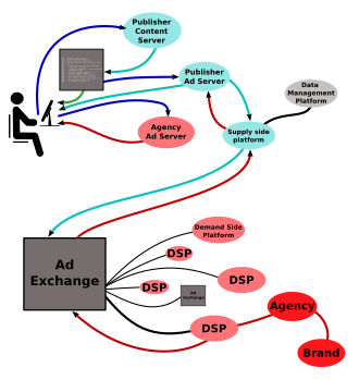 Online advertising serving process using online bidding