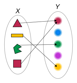 In mathematics, a map or mapping, is a function in the general sense; here as in the association of any of the four colored shapes in X to its color in Y.[29]