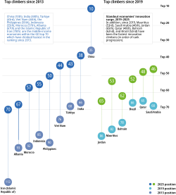 Economies climbing the ladder in global innovation. Top climbers since 2013 and 2019. Year-on-year comparisons of GII rankings must take into account changes to the GII model that have occurred over time, as well as data availability.
