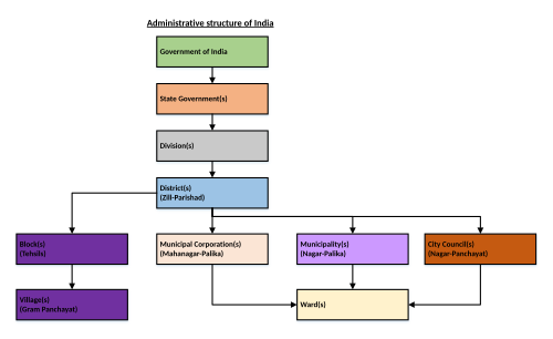 Hierarchical chart of the administrative structure of India