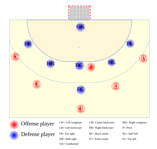 Positions of attacking (red) and defending players (blue), in a 5–1 defense formation