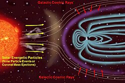 Sources of ionizing radiation in interplanetary space.