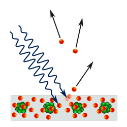 The photoelectric effect. Incoming photons on the left strike a metal plate (bottom), and eject electrons, depicted as flying off to the right.