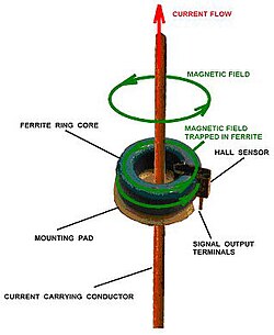 Diagram of Hall effect current transducer integrated into ferrite ring