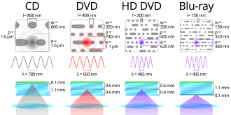 Comparison of various optical storage media