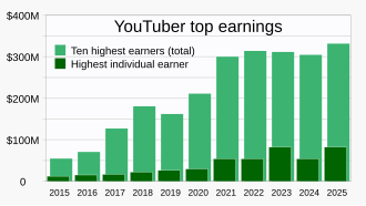 Total annual earnings of the top ten YouTuber accounts, and the income of the single highest-earning account