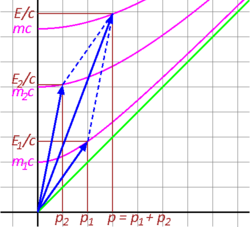 Figure 3–10. Relativistic conservation of momentum