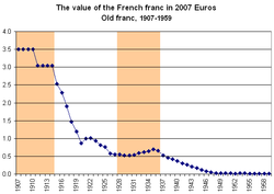 The value of the old French franc, in 2007 euros. Years shaded in gold indicate fixing to the gold standard.