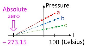 Plots of pressure vs temperature for three different gas samples extrapolated to absolute zero