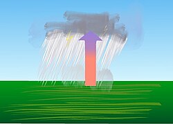 Convective precipitation